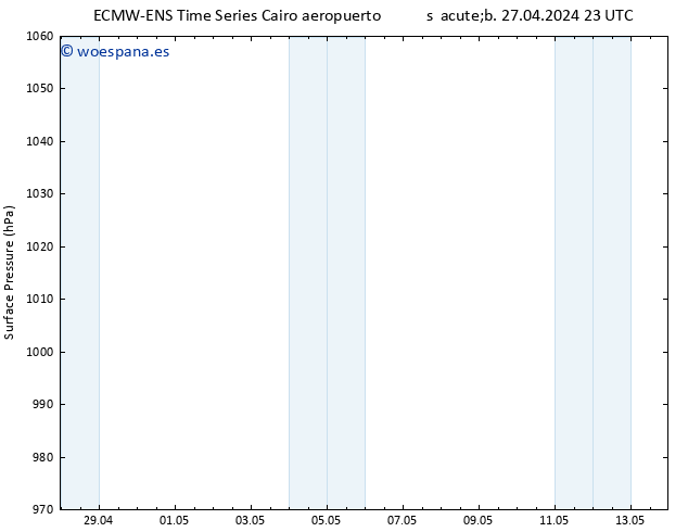 Presión superficial ALL TS dom 05.05.2024 23 UTC