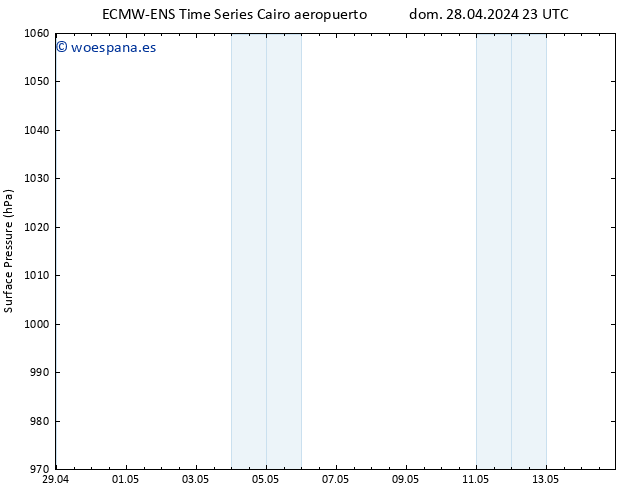 Presión superficial ALL TS dom 05.05.2024 17 UTC