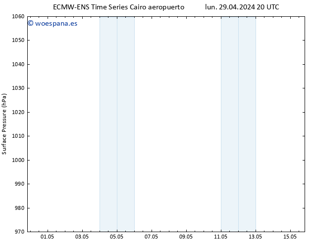 Presión superficial ALL TS dom 05.05.2024 20 UTC