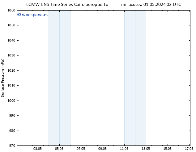 Presión superficial ALL TS dom 05.05.2024 02 UTC