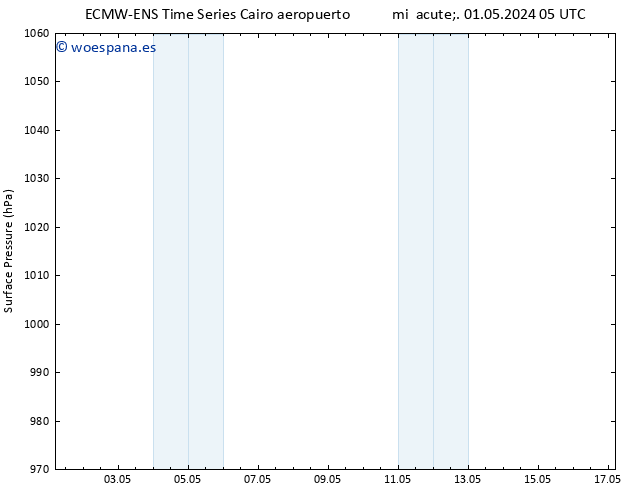 Presión superficial ALL TS vie 03.05.2024 17 UTC