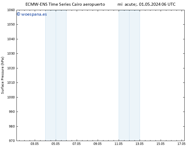 Presión superficial ALL TS dom 05.05.2024 00 UTC