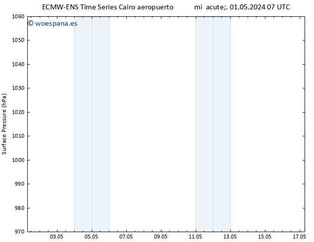 Presión superficial ALL TS mié 01.05.2024 13 UTC