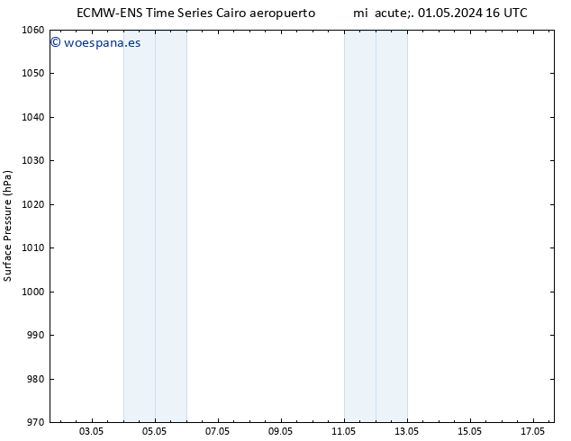 Presión superficial ALL TS dom 05.05.2024 16 UTC