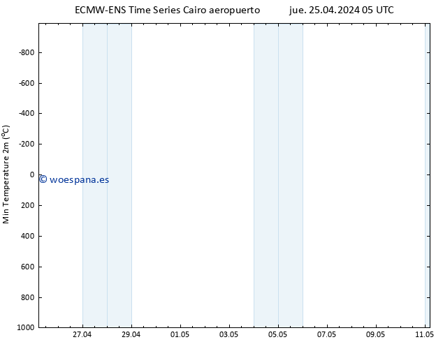 Temperatura mín. (2m) ALL TS jue 25.04.2024 11 UTC