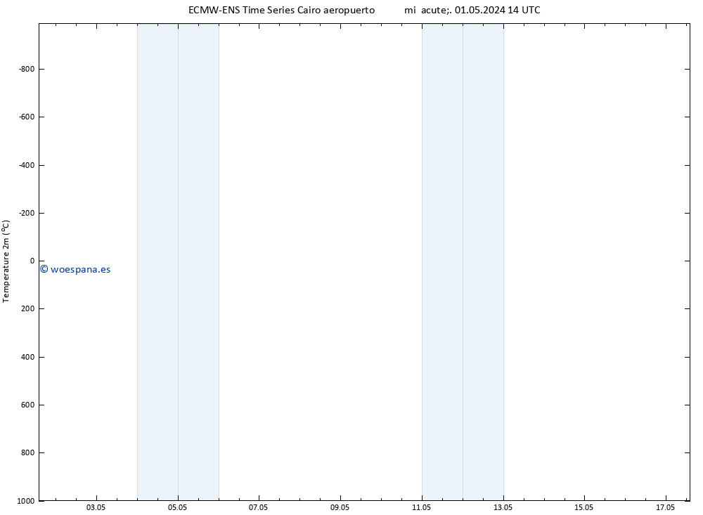 Temperatura (2m) ALL TS mié 01.05.2024 20 UTC