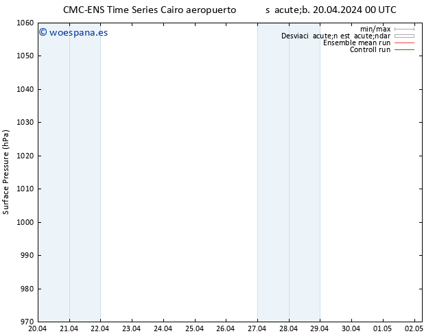 Presión superficial CMC TS sáb 20.04.2024 06 UTC