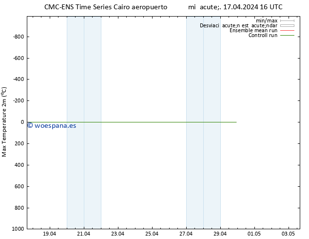 Temperatura máx. (2m) CMC TS mié 17.04.2024 22 UTC