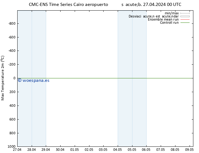 Temperatura máx. (2m) CMC TS sáb 27.04.2024 06 UTC