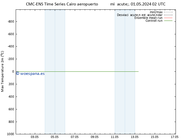 Temperatura máx. (2m) CMC TS sáb 04.05.2024 14 UTC