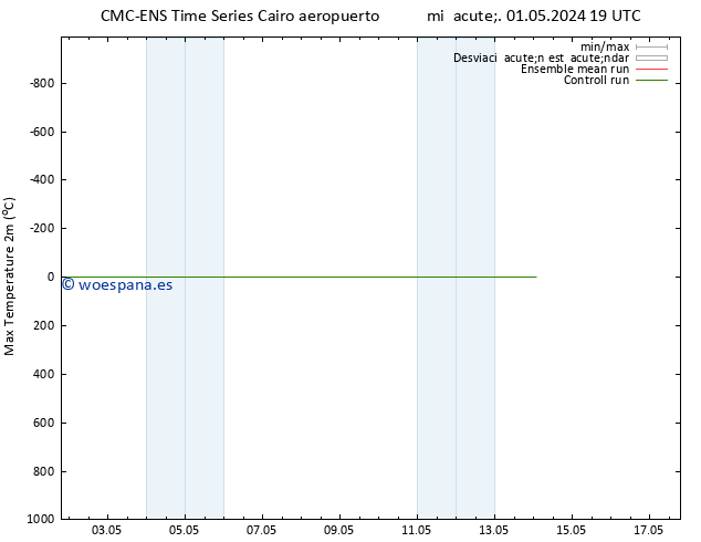 Temperatura máx. (2m) CMC TS sáb 04.05.2024 13 UTC