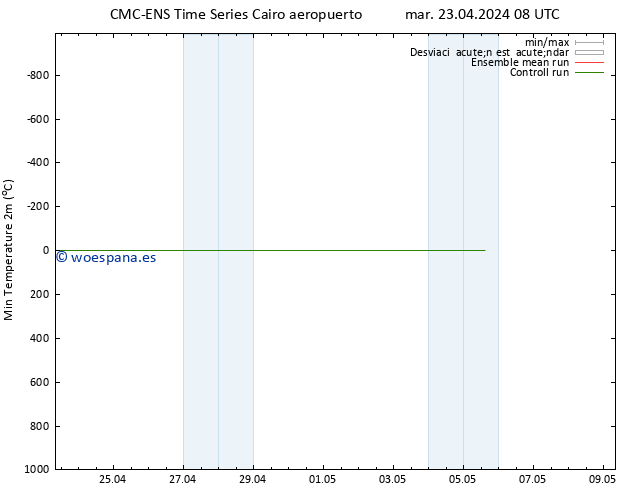 Temperatura mín. (2m) CMC TS mar 23.04.2024 14 UTC