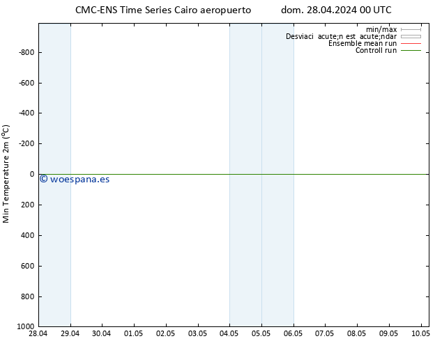 Temperatura mín. (2m) CMC TS lun 29.04.2024 06 UTC