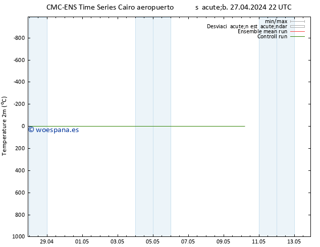 Temperatura (2m) CMC TS mar 30.04.2024 10 UTC