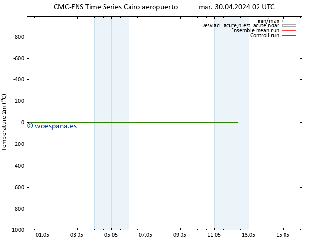 Temperatura (2m) CMC TS mié 01.05.2024 20 UTC