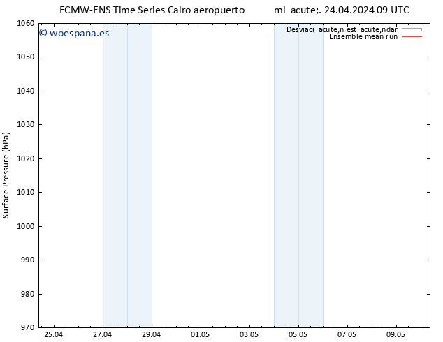 Presión superficial ECMWFTS jue 25.04.2024 09 UTC