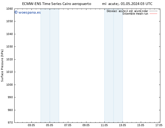 Presión superficial ECMWFTS sáb 04.05.2024 03 UTC