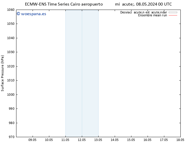 Presión superficial ECMWFTS vie 10.05.2024 00 UTC