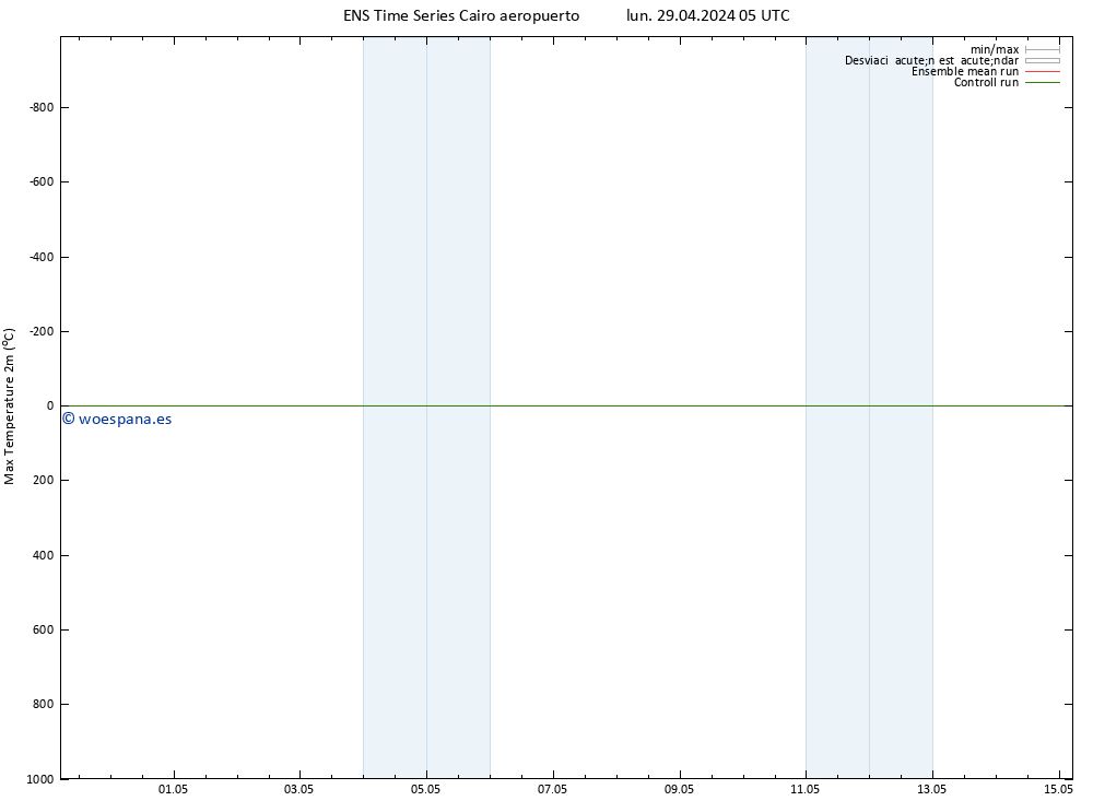Temperatura máx. (2m) GEFS TS lun 29.04.2024 11 UTC