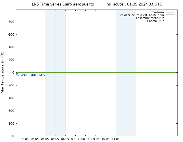 Temperatura máx. (2m) GEFS TS sáb 04.05.2024 15 UTC