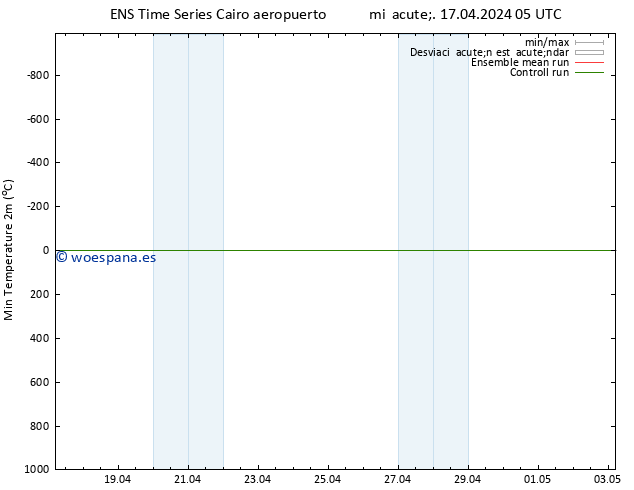 Temperatura mín. (2m) GEFS TS mié 17.04.2024 11 UTC