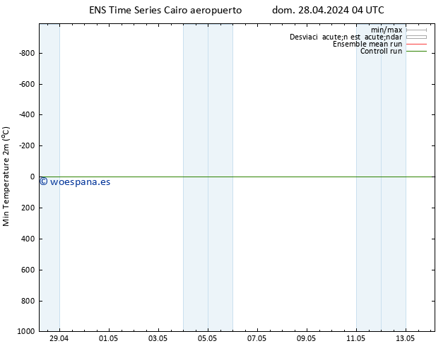 Temperatura mín. (2m) GEFS TS mié 01.05.2024 10 UTC