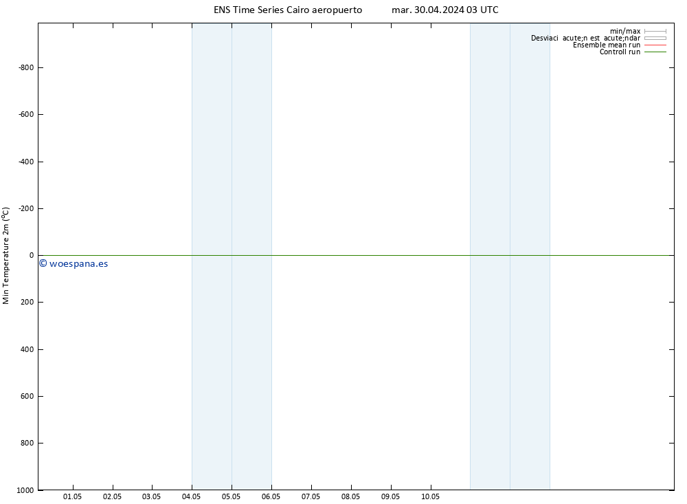 Temperatura mín. (2m) GEFS TS mar 30.04.2024 09 UTC