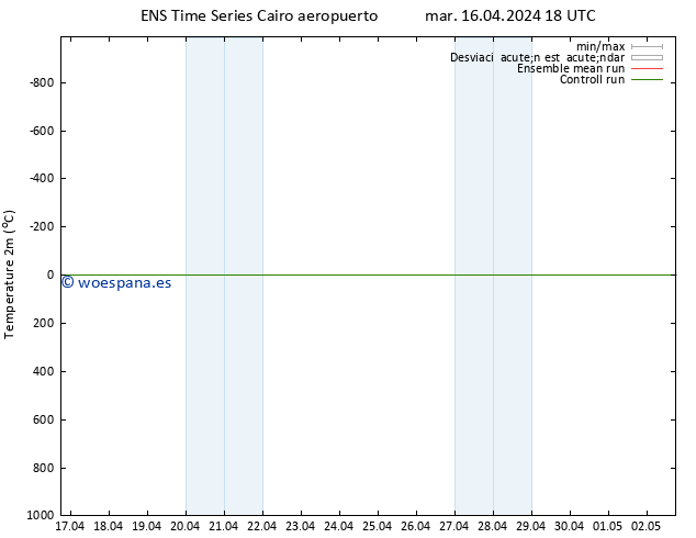 Temperatura (2m) GEFS TS mié 17.04.2024 00 UTC