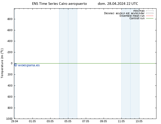 Temperatura (2m) GEFS TS vie 03.05.2024 04 UTC