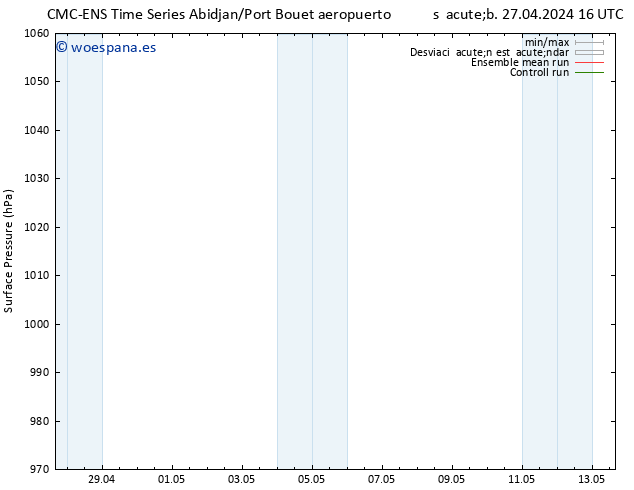 Presión superficial CMC TS sáb 27.04.2024 22 UTC