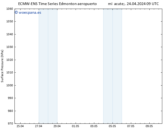 Presión superficial ALL TS mié 24.04.2024 15 UTC