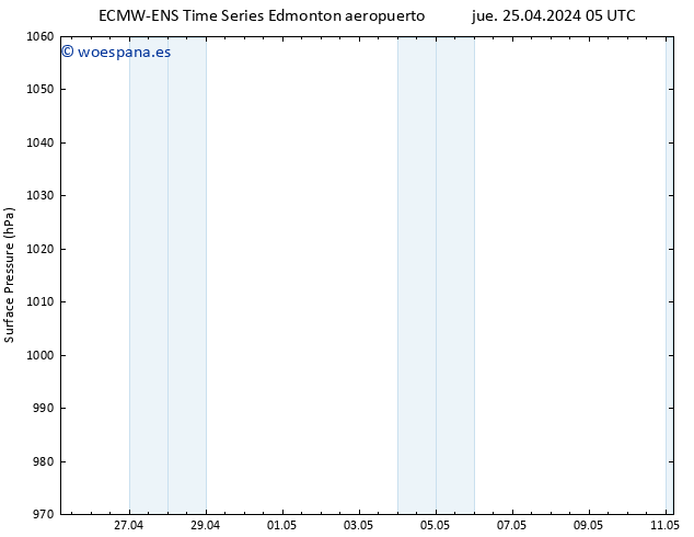 Presión superficial ALL TS sáb 27.04.2024 05 UTC