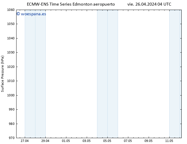 Presión superficial ALL TS sáb 27.04.2024 04 UTC