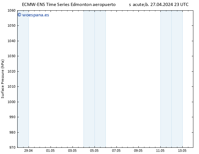 Presión superficial ALL TS dom 28.04.2024 05 UTC