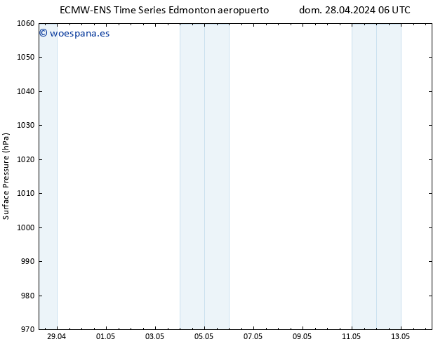 Presión superficial ALL TS lun 06.05.2024 06 UTC