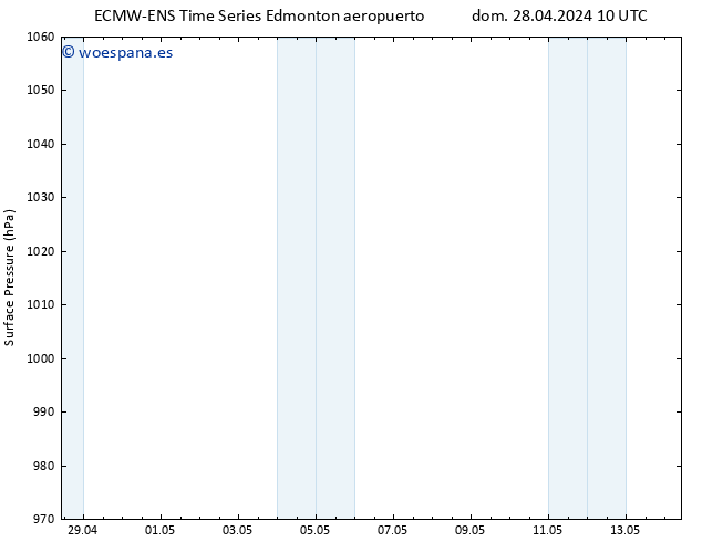 Presión superficial ALL TS dom 28.04.2024 22 UTC