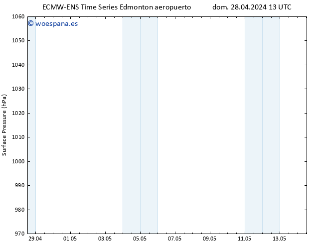 Presión superficial ALL TS dom 28.04.2024 19 UTC