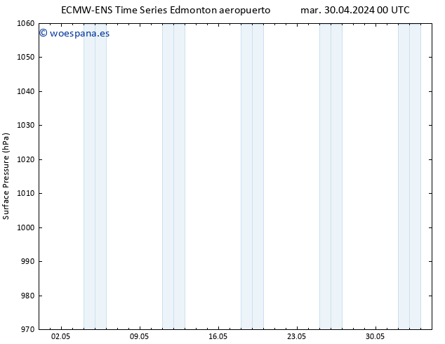 Presión superficial ALL TS mar 30.04.2024 12 UTC