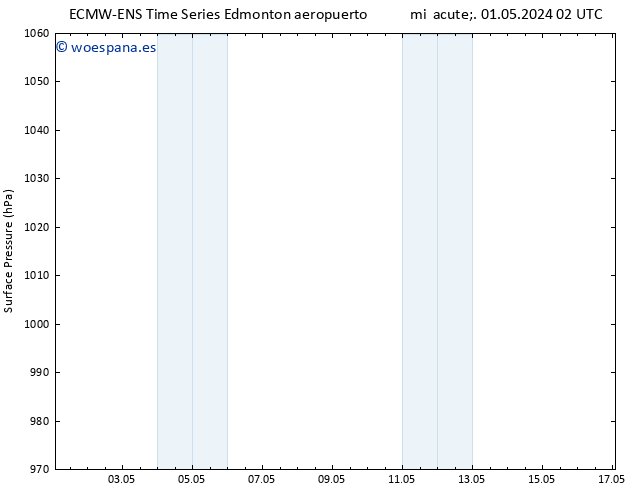 Presión superficial ALL TS sáb 04.05.2024 14 UTC