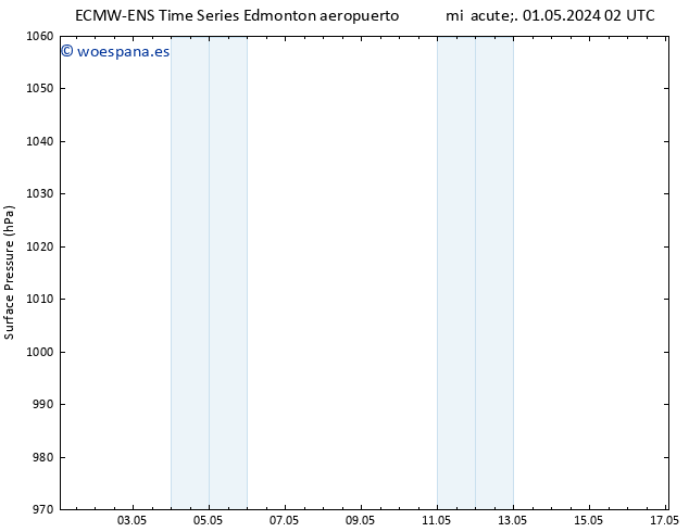 Presión superficial ALL TS mié 01.05.2024 14 UTC