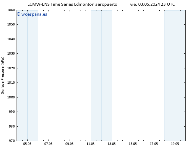 Presión superficial ALL TS dom 05.05.2024 05 UTC