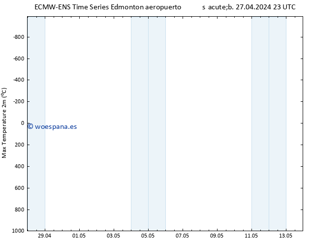 Temperatura máx. (2m) ALL TS dom 28.04.2024 23 UTC