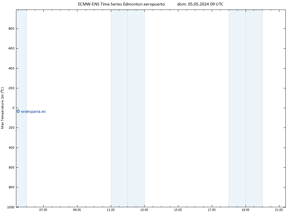 Temperatura máx. (2m) ALL TS lun 06.05.2024 09 UTC