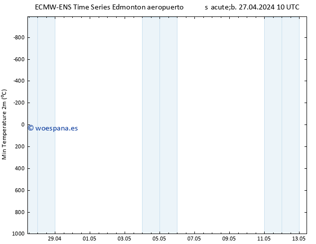 Temperatura mín. (2m) ALL TS dom 28.04.2024 22 UTC