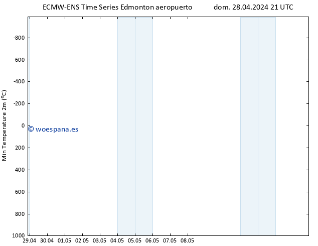 Temperatura mín. (2m) ALL TS mié 01.05.2024 09 UTC