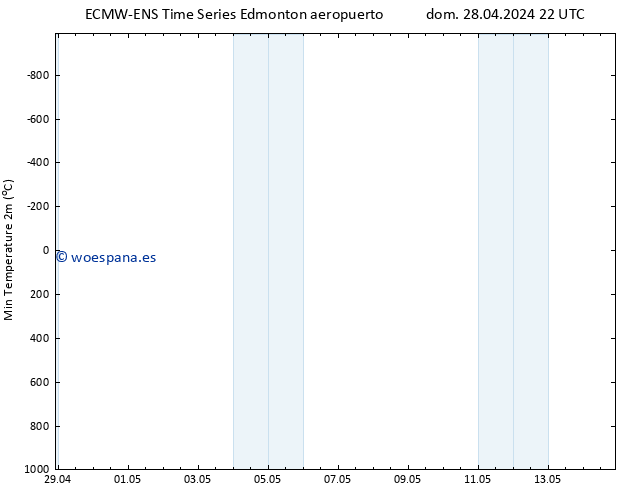 Temperatura mín. (2m) ALL TS dom 05.05.2024 16 UTC