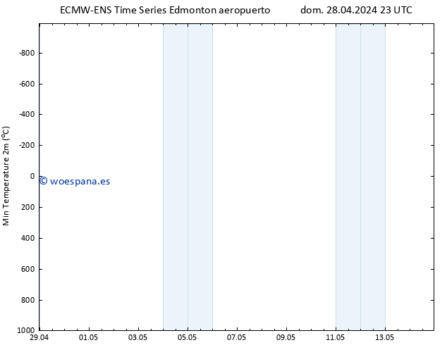 Presión superficial ALL TS lun 29.04.2024 05 UTC