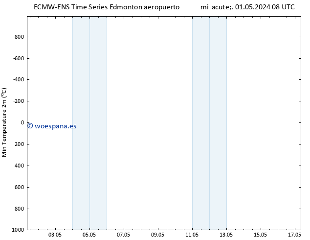 Temperatura mín. (2m) ALL TS jue 02.05.2024 08 UTC