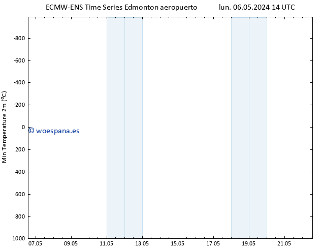 Temperatura mín. (2m) ALL TS lun 06.05.2024 20 UTC