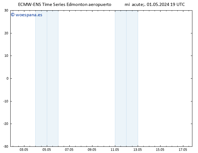 Presión superficial ALL TS vie 03.05.2024 19 UTC